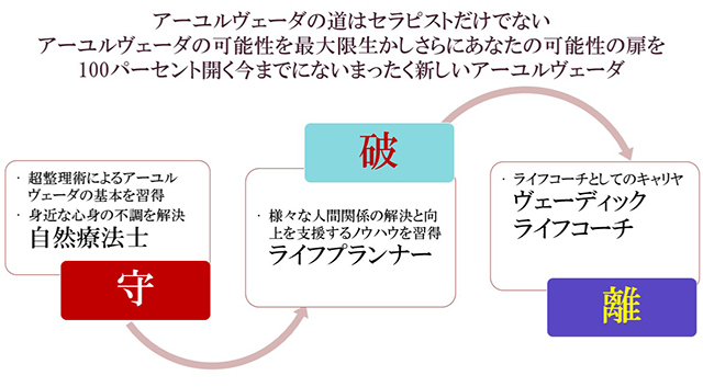 守破離の図